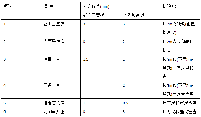 居室裝飾輕質(zhì)隔墻的驗(yàn)收標(biāo)準(zhǔn)是什么？