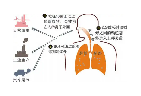 室內(nèi)典型的污染物有哪些，又是怎么產(chǎn)生的呢？（1）