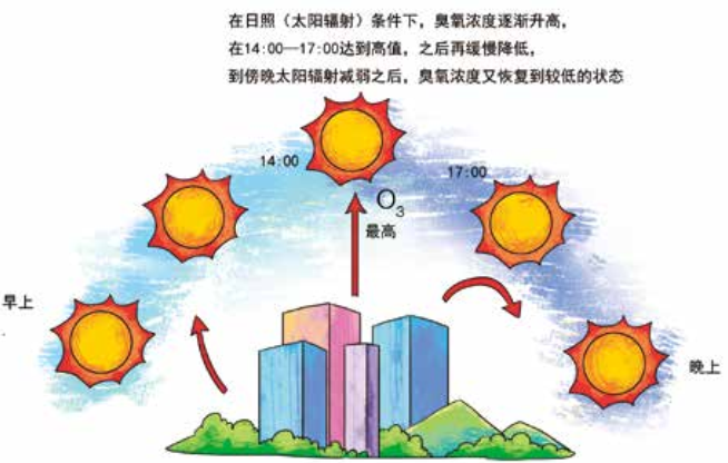 臭氧知識科普（3） | 白天和晚上近地面臭氧濃度一樣嗎？