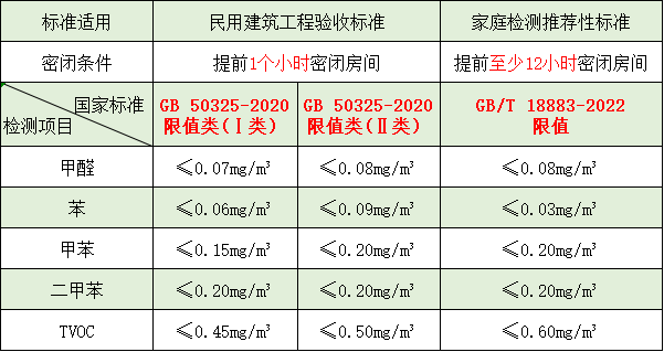 裝修后家里甲醛超標了嗎？