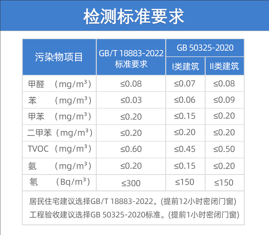 甲醛多少算超標(biāo)？